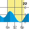 Tide chart for Rio Vista, Sacramento River Delta, California on 2022/04/22