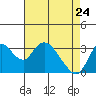 Tide chart for Rio Vista, Sacramento River Delta, California on 2022/04/24