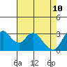 Tide chart for Rio Vista, Sacramento River Delta, California on 2022/05/10