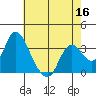 Tide chart for Rio Vista, Sacramento River Delta, California on 2022/05/16