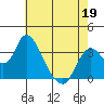 Tide chart for Rio Vista, Sacramento River Delta, California on 2022/05/19