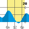 Tide chart for Rio Vista, Sacramento River Delta, California on 2022/05/20