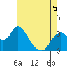 Tide chart for Rio Vista, Sacramento River Delta, California on 2022/05/5