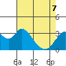 Tide chart for Rio Vista, Sacramento River Delta, California on 2022/05/7