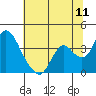 Tide chart for Rio Vista, Sacramento River Delta, California on 2022/07/11