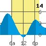 Tide chart for Rio Vista, Sacramento River Delta, California on 2022/07/14