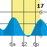 Tide chart for Rio Vista, Sacramento River Delta, California on 2022/07/17