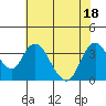 Tide chart for Rio Vista, Sacramento River Delta, California on 2022/07/18