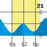 Tide chart for Rio Vista, Sacramento River Delta, California on 2022/07/21