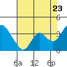 Tide chart for Rio Vista, Sacramento River Delta, California on 2022/07/23