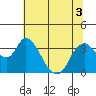 Tide chart for Rio Vista, Sacramento River Delta, California on 2022/07/3