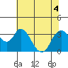 Tide chart for Rio Vista, Sacramento River Delta, California on 2022/07/4