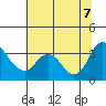 Tide chart for Rio Vista, Sacramento River Delta, California on 2022/07/7
