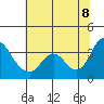 Tide chart for Rio Vista, Sacramento River Delta, California on 2022/07/8