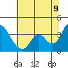 Tide chart for Rio Vista, Sacramento River Delta, California on 2022/07/9