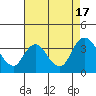 Tide chart for Rio Vista, California on 2022/08/17
