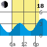 Tide chart for Rio Vista, California on 2022/08/18