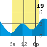 Tide chart for Rio Vista, California on 2022/08/19
