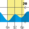 Tide chart for Rio Vista, California on 2022/08/20