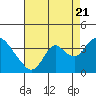 Tide chart for Rio Vista, California on 2022/08/21