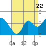Tide chart for Rio Vista, California on 2022/08/22