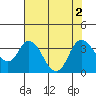 Tide chart for Rio Vista, California on 2022/08/2