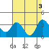 Tide chart for Rio Vista, California on 2022/08/3