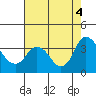 Tide chart for Rio Vista, California on 2022/08/4