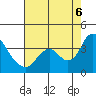 Tide chart for Rio Vista, California on 2022/08/6