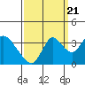 Tide chart for Rio Vista, Sacramento River Delta, California on 2022/09/21