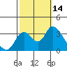 Tide chart for Rio Vista, Sacramento River Delta, California on 2022/10/14