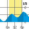 Tide chart for Rio Vista, Sacramento River Delta, California on 2022/10/15