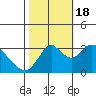 Tide chart for Rio Vista, Sacramento River Delta, California on 2022/10/18