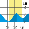 Tide chart for Rio Vista, Sacramento River Delta, California on 2022/10/19