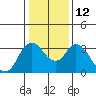 Tide chart for Rio Vista, Sacramento River Delta, California on 2023/01/12