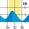 Tide chart for Rio Vista, Sacramento River Delta, California on 2023/01/16