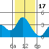 Tide chart for Rio Vista, Sacramento River Delta, California on 2023/01/17