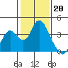 Tide chart for Rio Vista, Sacramento River Delta, California on 2023/01/20