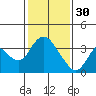 Tide chart for Rio Vista, Sacramento River Delta, California on 2023/01/30
