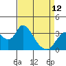 Tide chart for Rio Vista, Sacramento River Delta, California on 2023/04/12