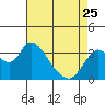 Tide chart for Rio Vista, Sacramento River Delta, California on 2023/04/25