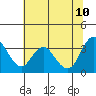 Tide chart for Rio Vista, Sacramento River Delta, California on 2023/07/10