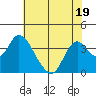 Tide chart for Rio Vista, Sacramento River Delta, California on 2023/07/19
