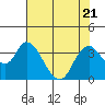 Tide chart for Rio Vista, Sacramento River Delta, California on 2023/07/21