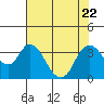 Tide chart for Rio Vista, Sacramento River Delta, California on 2023/07/22