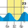 Tide chart for Rio Vista, Sacramento River Delta, California on 2023/07/23