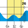 Tide chart for Rio Vista, Sacramento River Delta, California on 2023/07/26