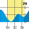 Tide chart for Rio Vista, Sacramento River Delta, California on 2023/07/29