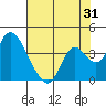 Tide chart for Rio Vista, Sacramento River Delta, California on 2023/07/31