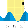 Tide chart for Rio Vista, Sacramento River Delta, California on 2023/07/8
